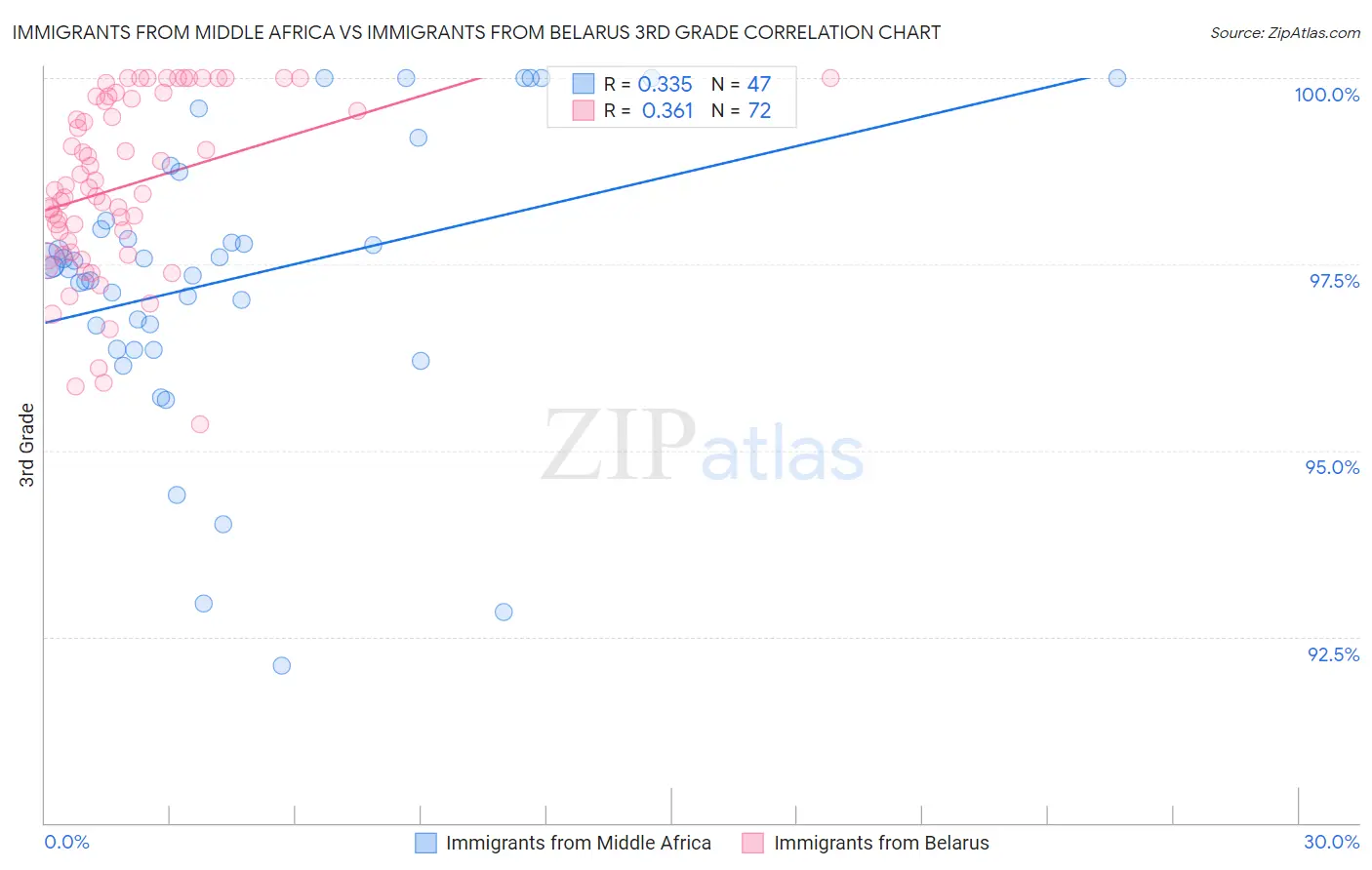 Immigrants from Middle Africa vs Immigrants from Belarus 3rd Grade