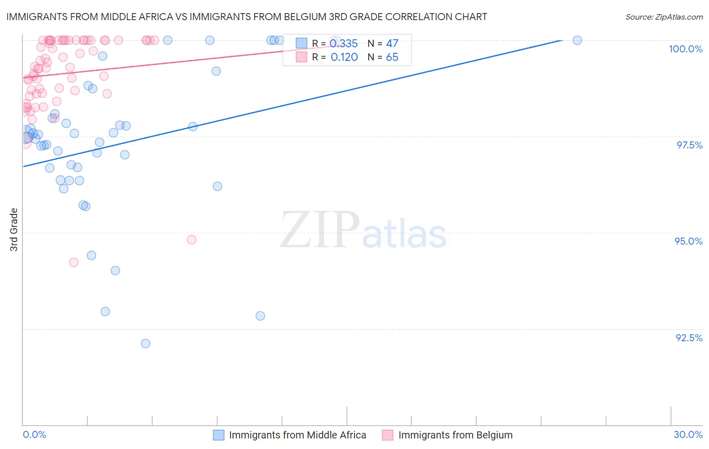 Immigrants from Middle Africa vs Immigrants from Belgium 3rd Grade