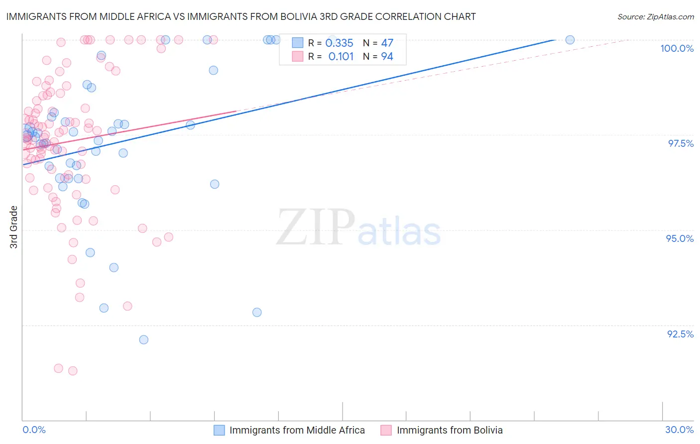 Immigrants from Middle Africa vs Immigrants from Bolivia 3rd Grade
