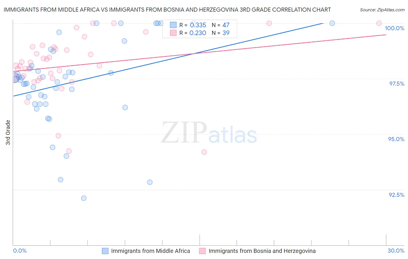 Immigrants from Middle Africa vs Immigrants from Bosnia and Herzegovina 3rd Grade
