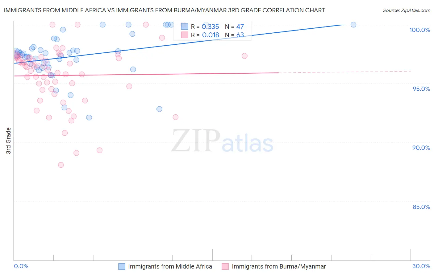 Immigrants from Middle Africa vs Immigrants from Burma/Myanmar 3rd Grade