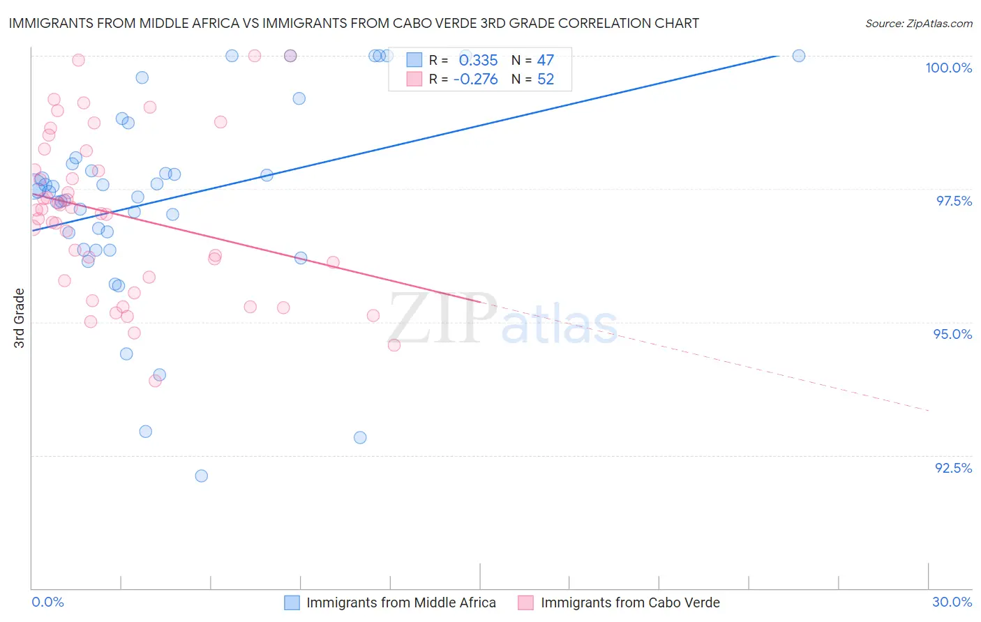Immigrants from Middle Africa vs Immigrants from Cabo Verde 3rd Grade