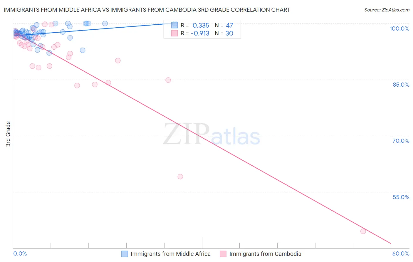 Immigrants from Middle Africa vs Immigrants from Cambodia 3rd Grade