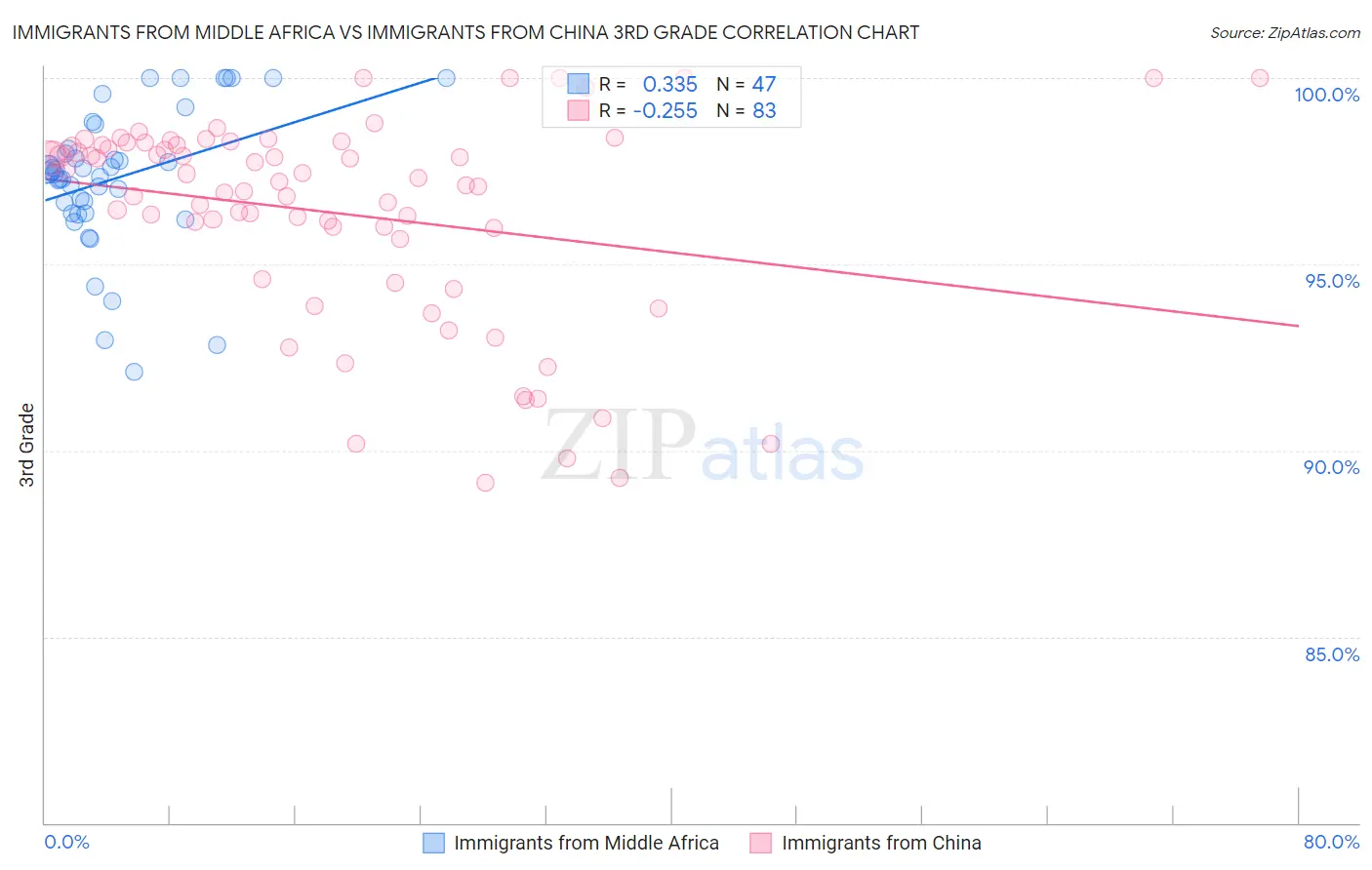Immigrants from Middle Africa vs Immigrants from China 3rd Grade