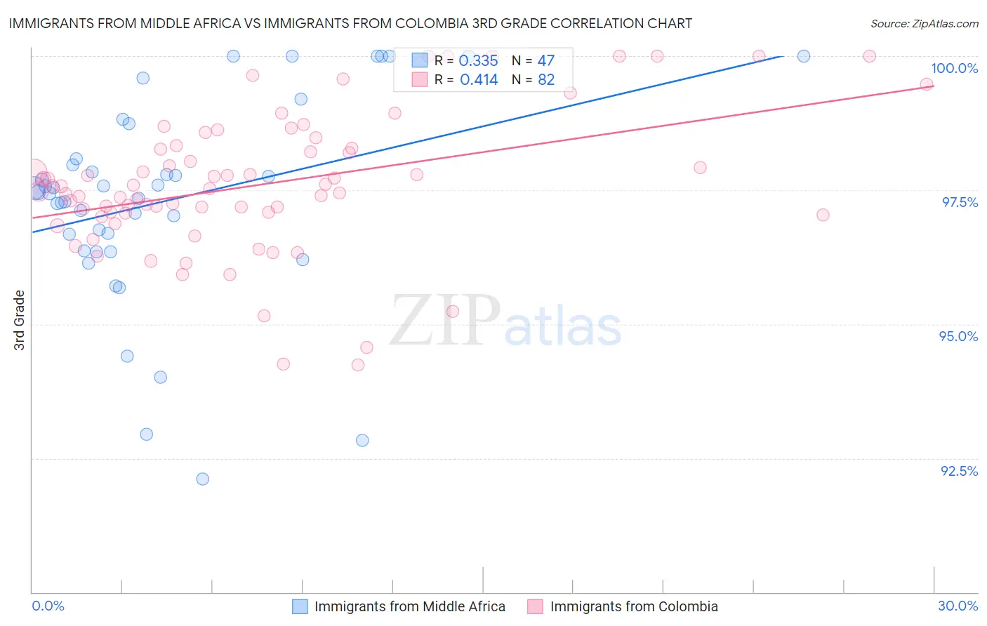 Immigrants from Middle Africa vs Immigrants from Colombia 3rd Grade