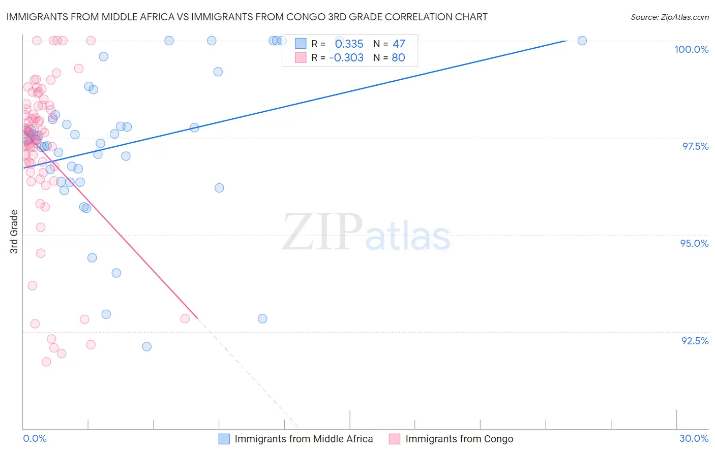 Immigrants from Middle Africa vs Immigrants from Congo 3rd Grade