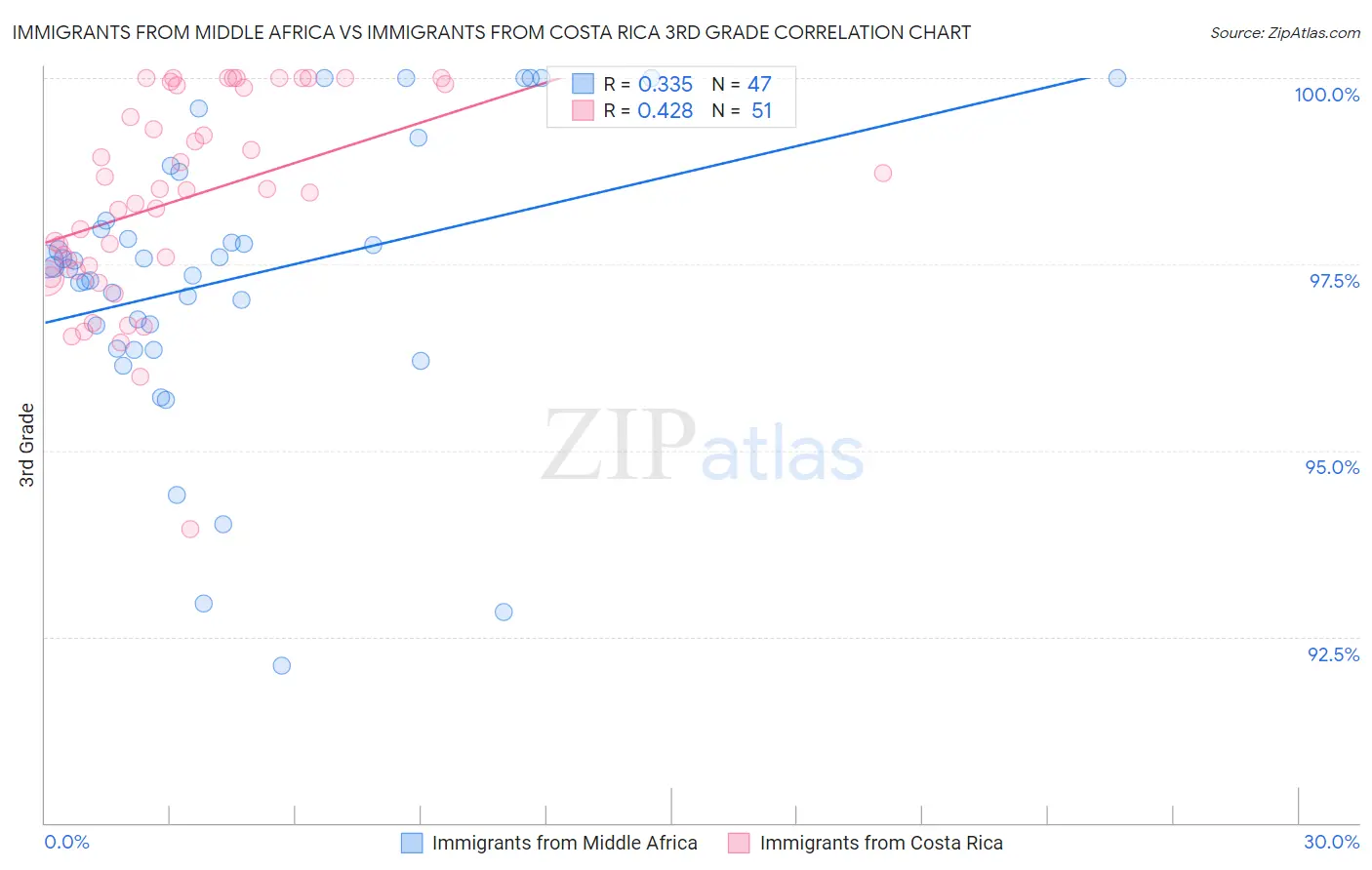 Immigrants from Middle Africa vs Immigrants from Costa Rica 3rd Grade