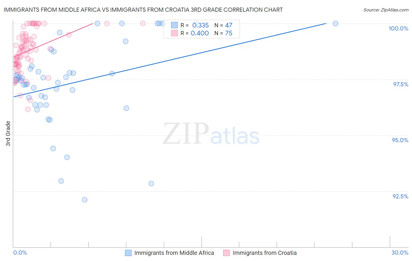 Immigrants from Middle Africa vs Immigrants from Croatia 3rd Grade