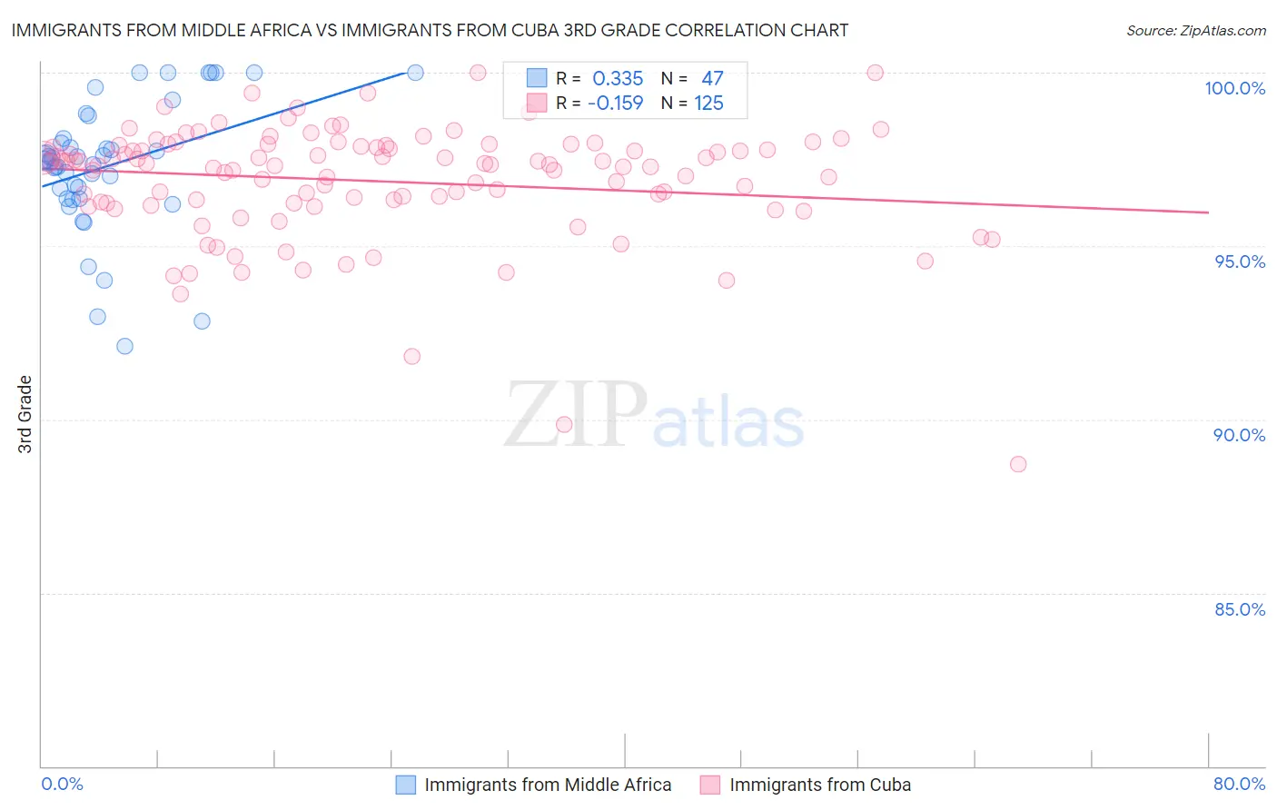 Immigrants from Middle Africa vs Immigrants from Cuba 3rd Grade