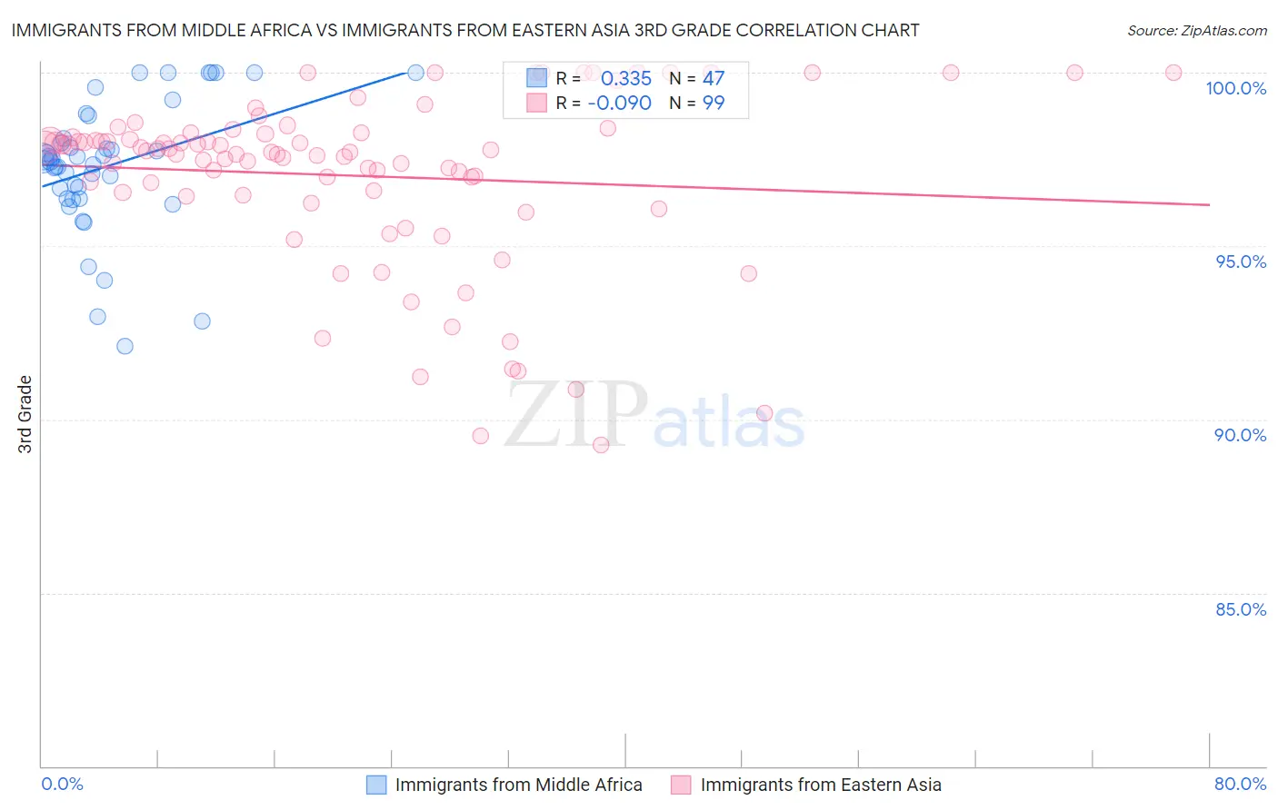 Immigrants from Middle Africa vs Immigrants from Eastern Asia 3rd Grade