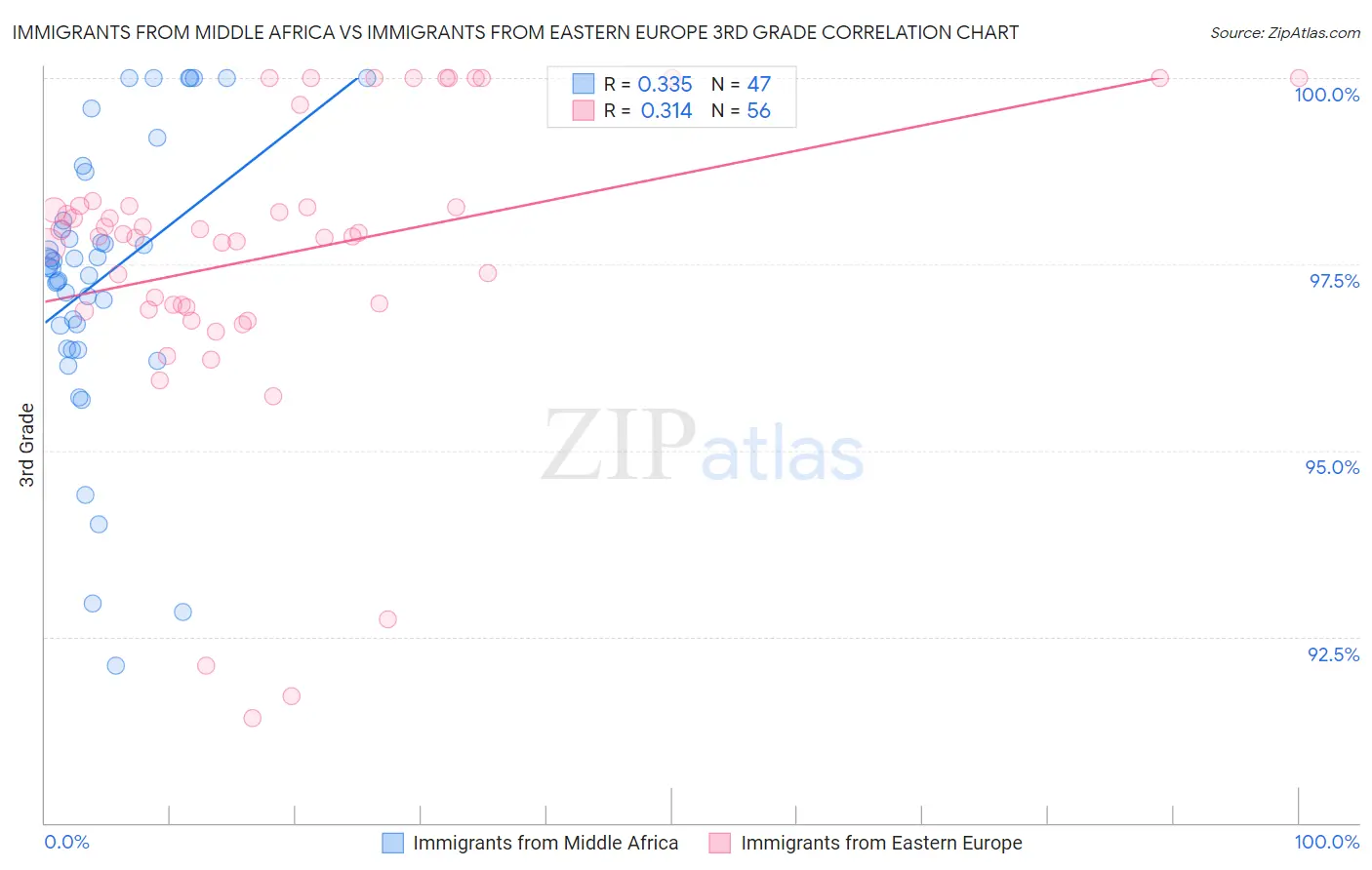 Immigrants from Middle Africa vs Immigrants from Eastern Europe 3rd Grade