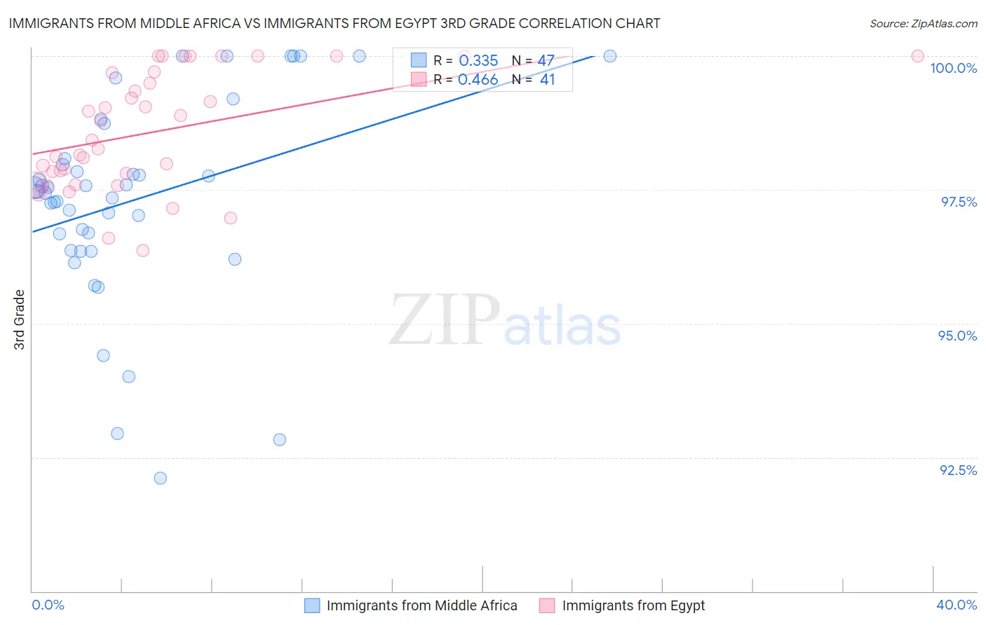 Immigrants from Middle Africa vs Immigrants from Egypt 3rd Grade