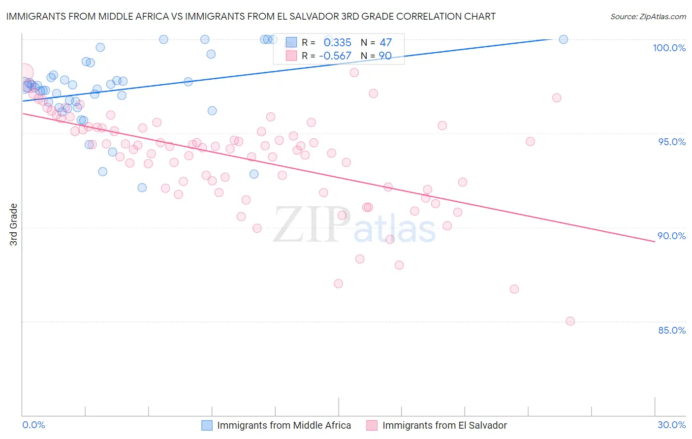 Immigrants from Middle Africa vs Immigrants from El Salvador 3rd Grade