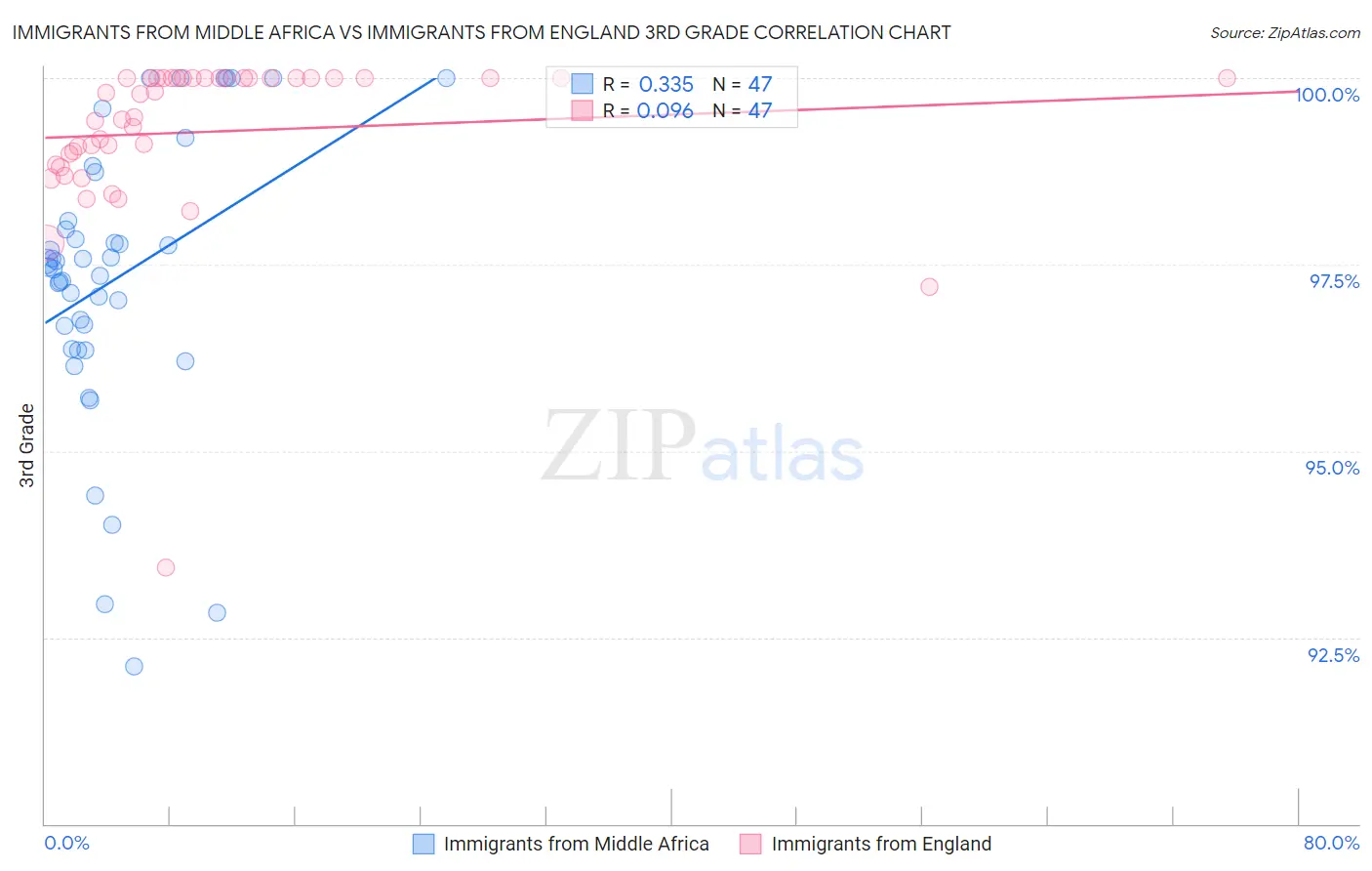 Immigrants from Middle Africa vs Immigrants from England 3rd Grade