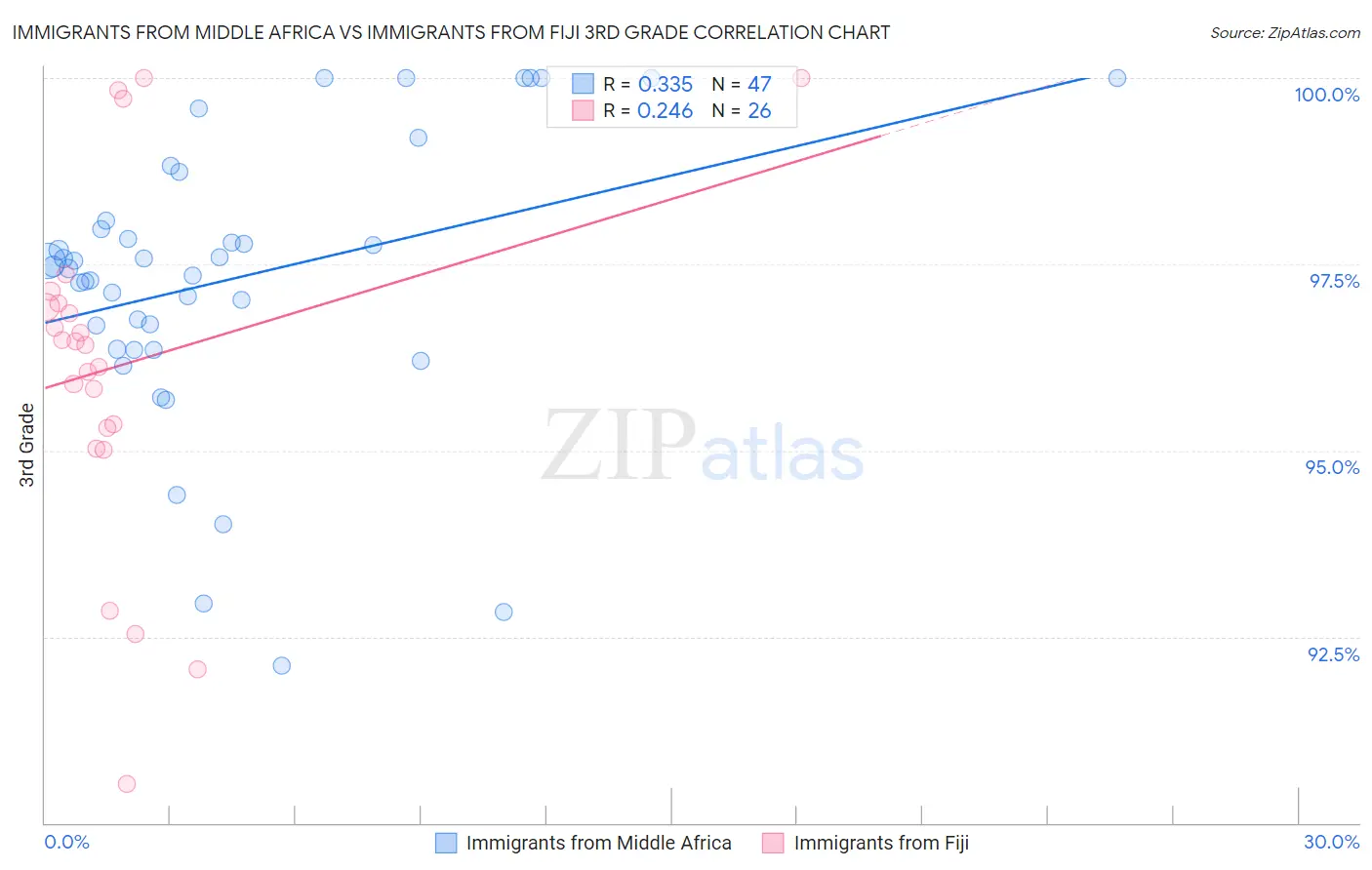 Immigrants from Middle Africa vs Immigrants from Fiji 3rd Grade