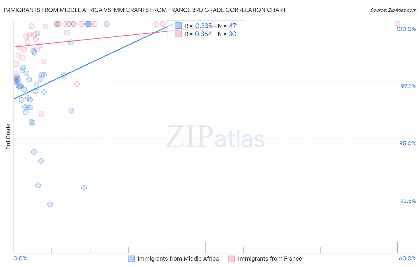 Immigrants from Middle Africa vs Immigrants from France 3rd Grade