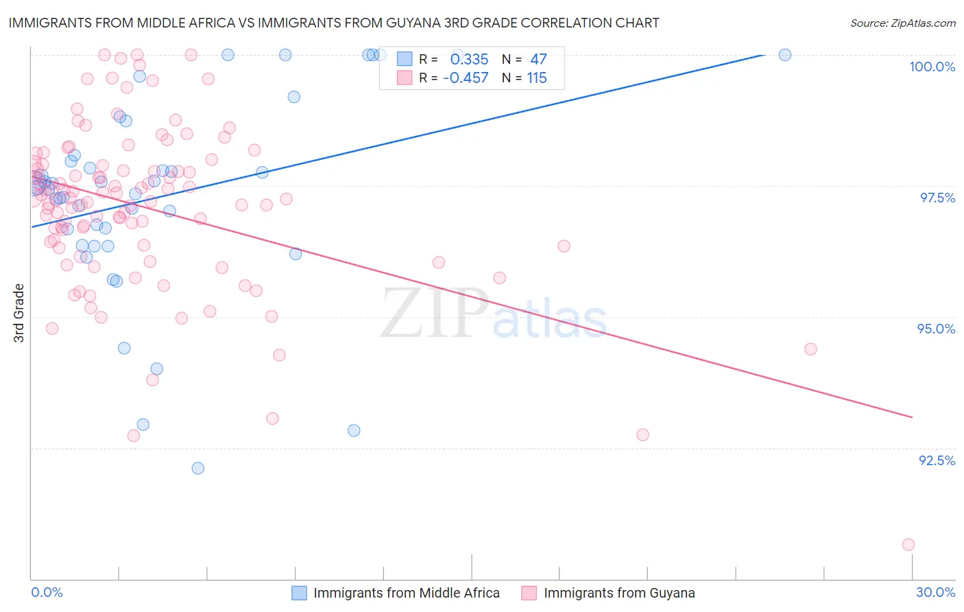 Immigrants from Middle Africa vs Immigrants from Guyana 3rd Grade
