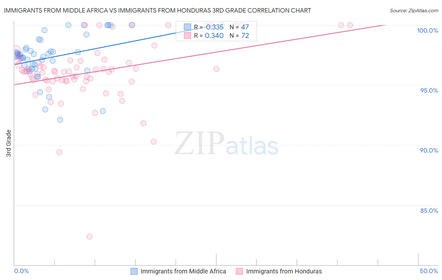Immigrants from Middle Africa vs Immigrants from Honduras 3rd Grade