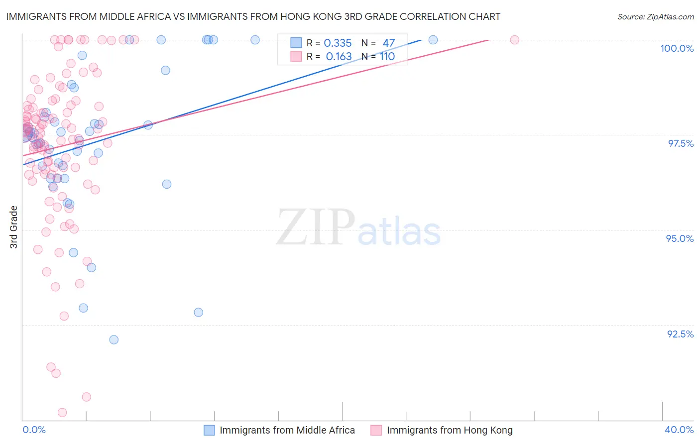 Immigrants from Middle Africa vs Immigrants from Hong Kong 3rd Grade