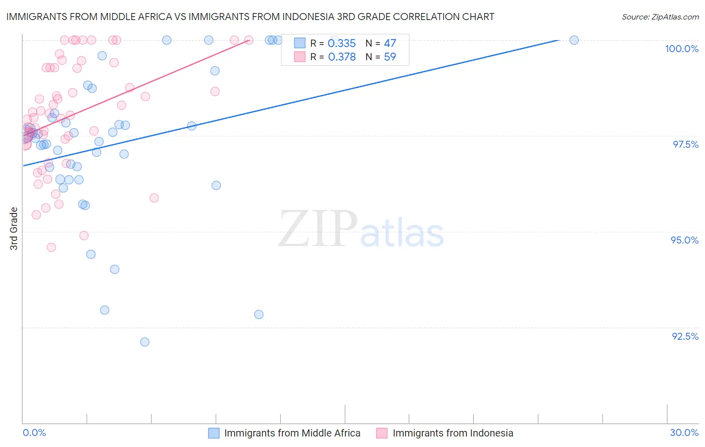 Immigrants from Middle Africa vs Immigrants from Indonesia 3rd Grade