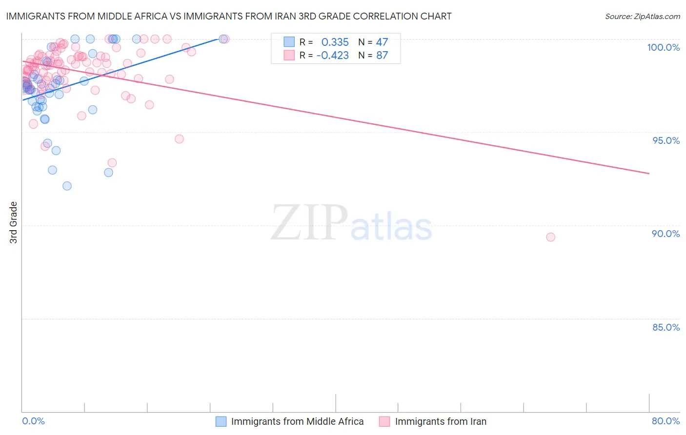 Immigrants from Middle Africa vs Immigrants from Iran 3rd Grade