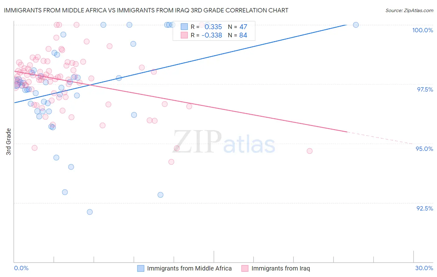 Immigrants from Middle Africa vs Immigrants from Iraq 3rd Grade