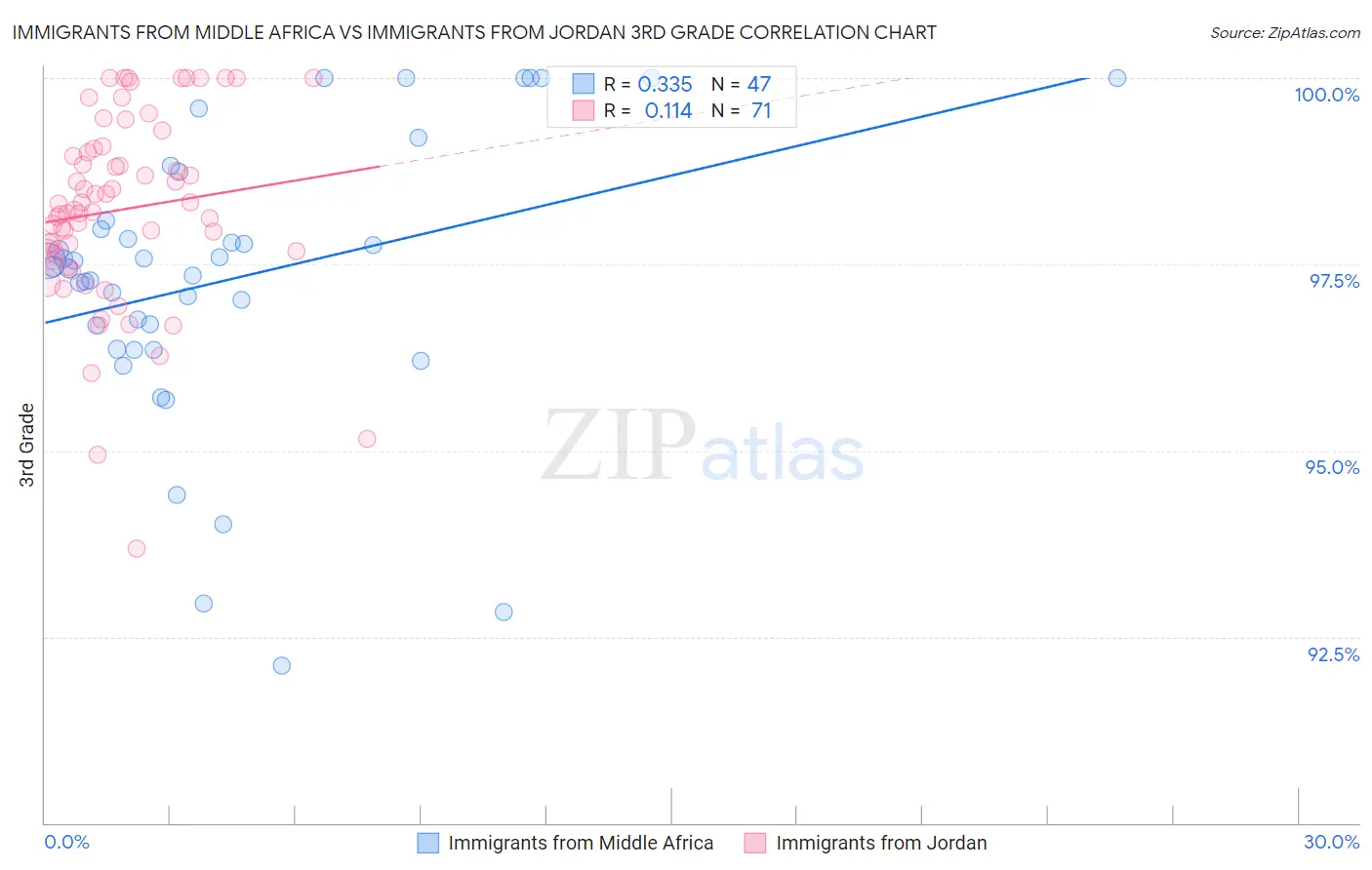 Immigrants from Middle Africa vs Immigrants from Jordan 3rd Grade