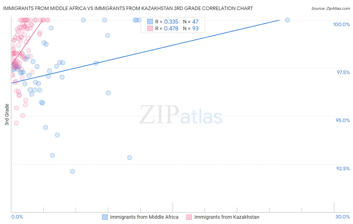 Immigrants from Middle Africa vs Immigrants from Kazakhstan 3rd Grade