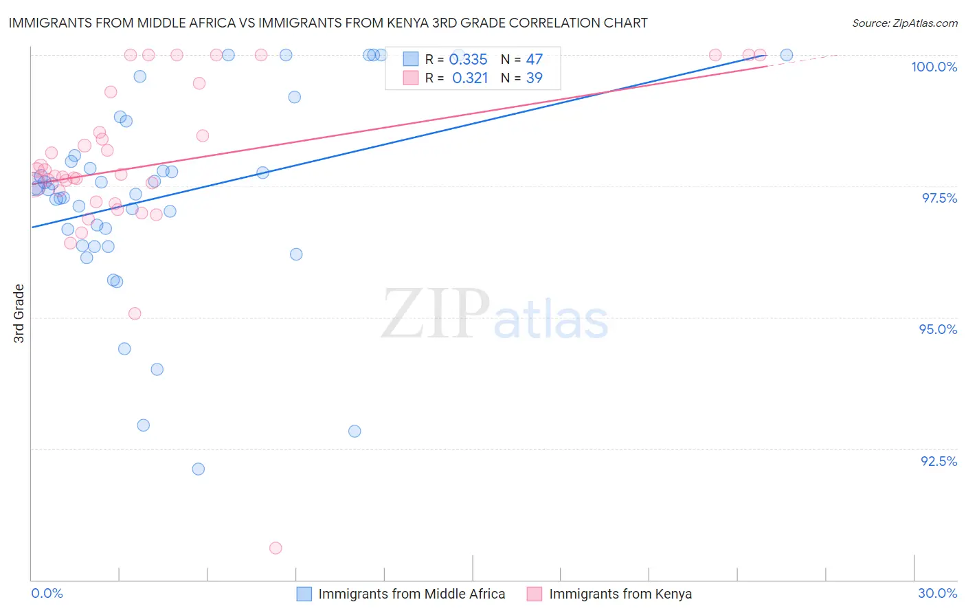 Immigrants from Middle Africa vs Immigrants from Kenya 3rd Grade