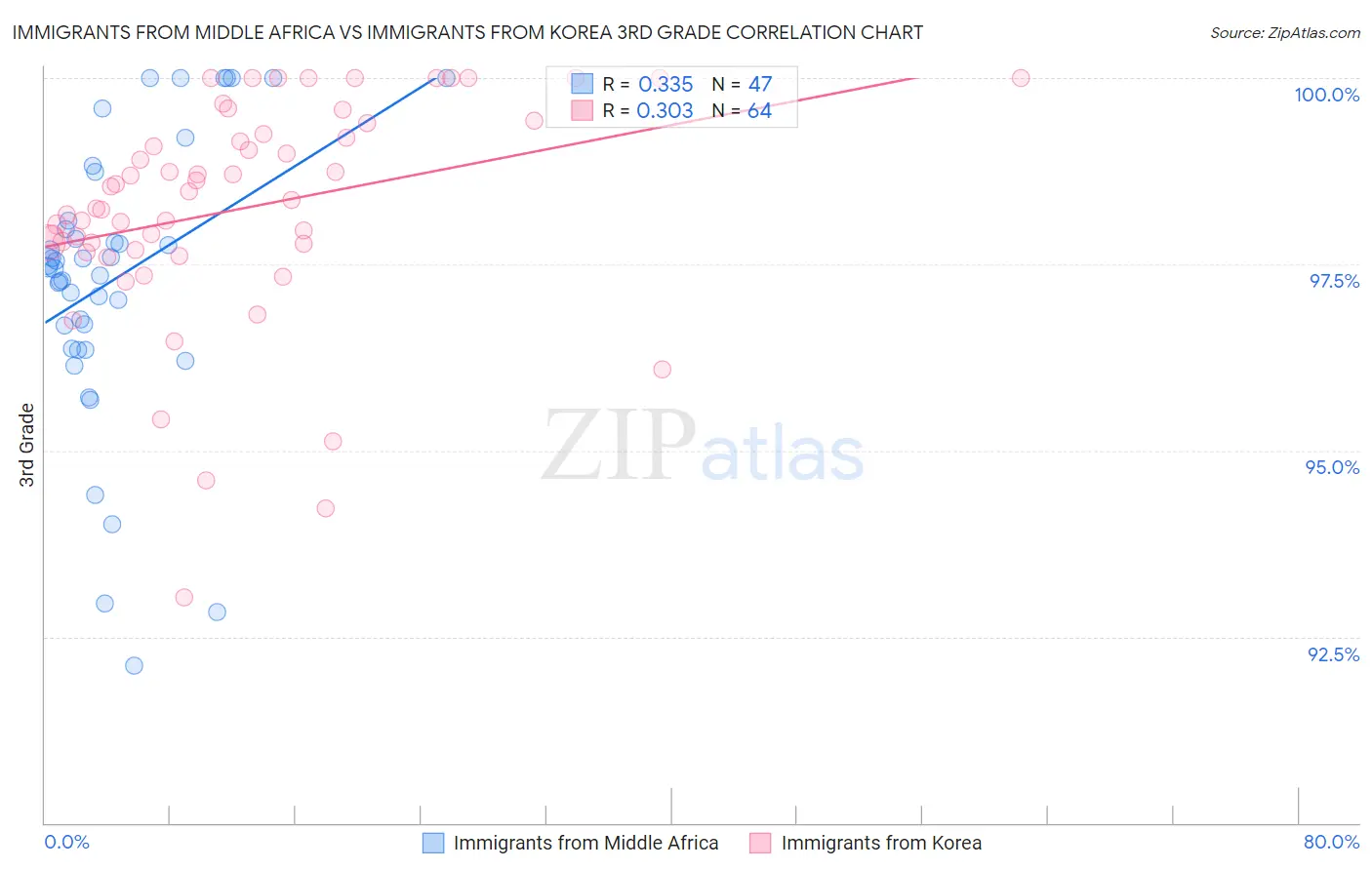 Immigrants from Middle Africa vs Immigrants from Korea 3rd Grade