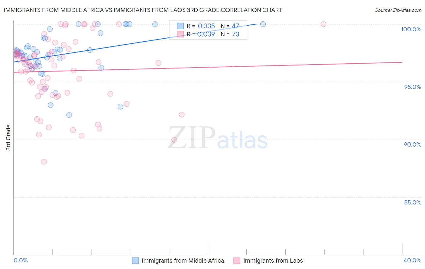 Immigrants from Middle Africa vs Immigrants from Laos 3rd Grade