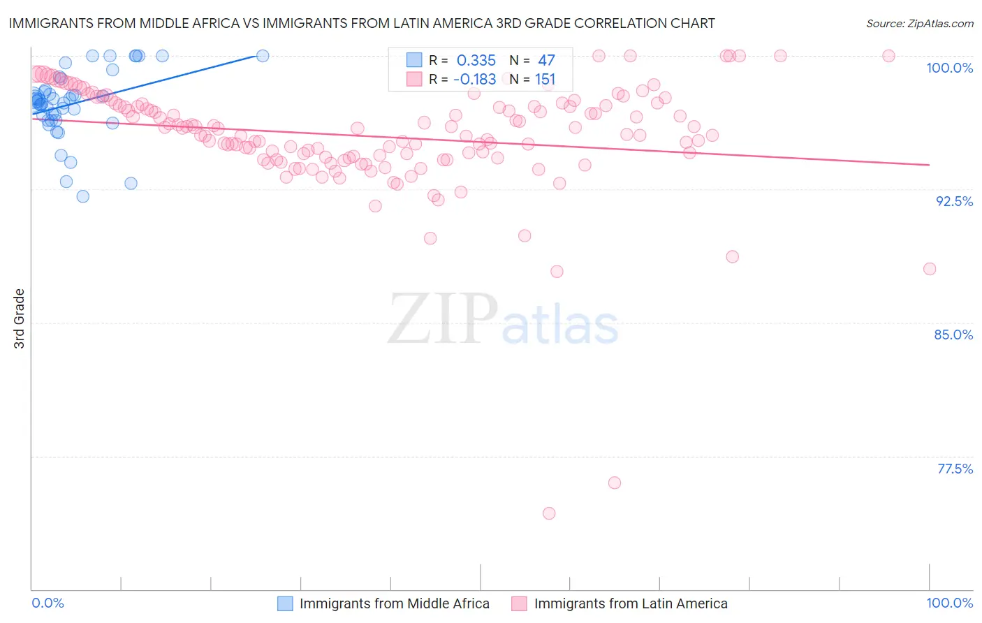 Immigrants from Middle Africa vs Immigrants from Latin America 3rd Grade