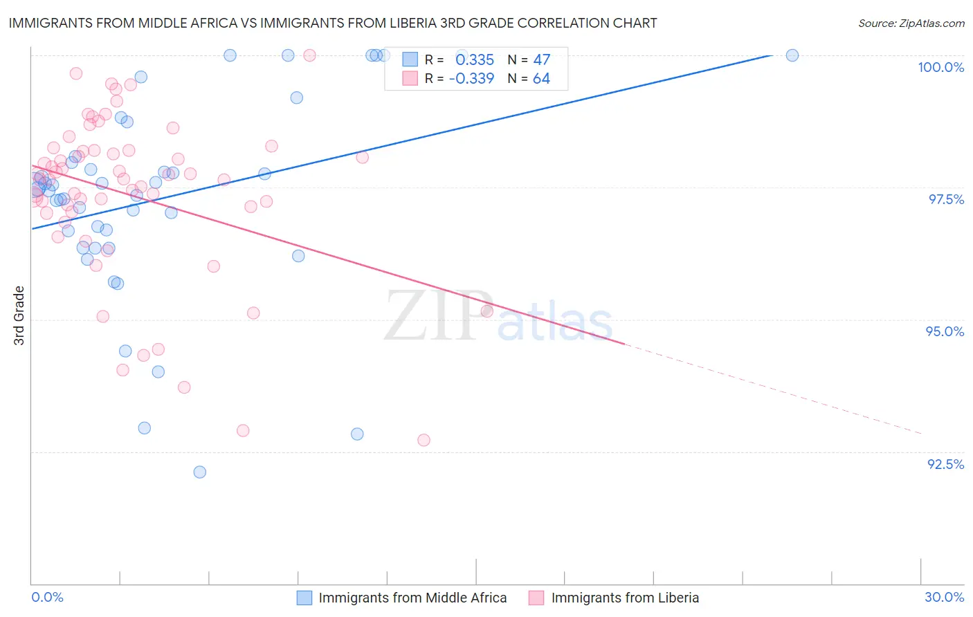 Immigrants from Middle Africa vs Immigrants from Liberia 3rd Grade