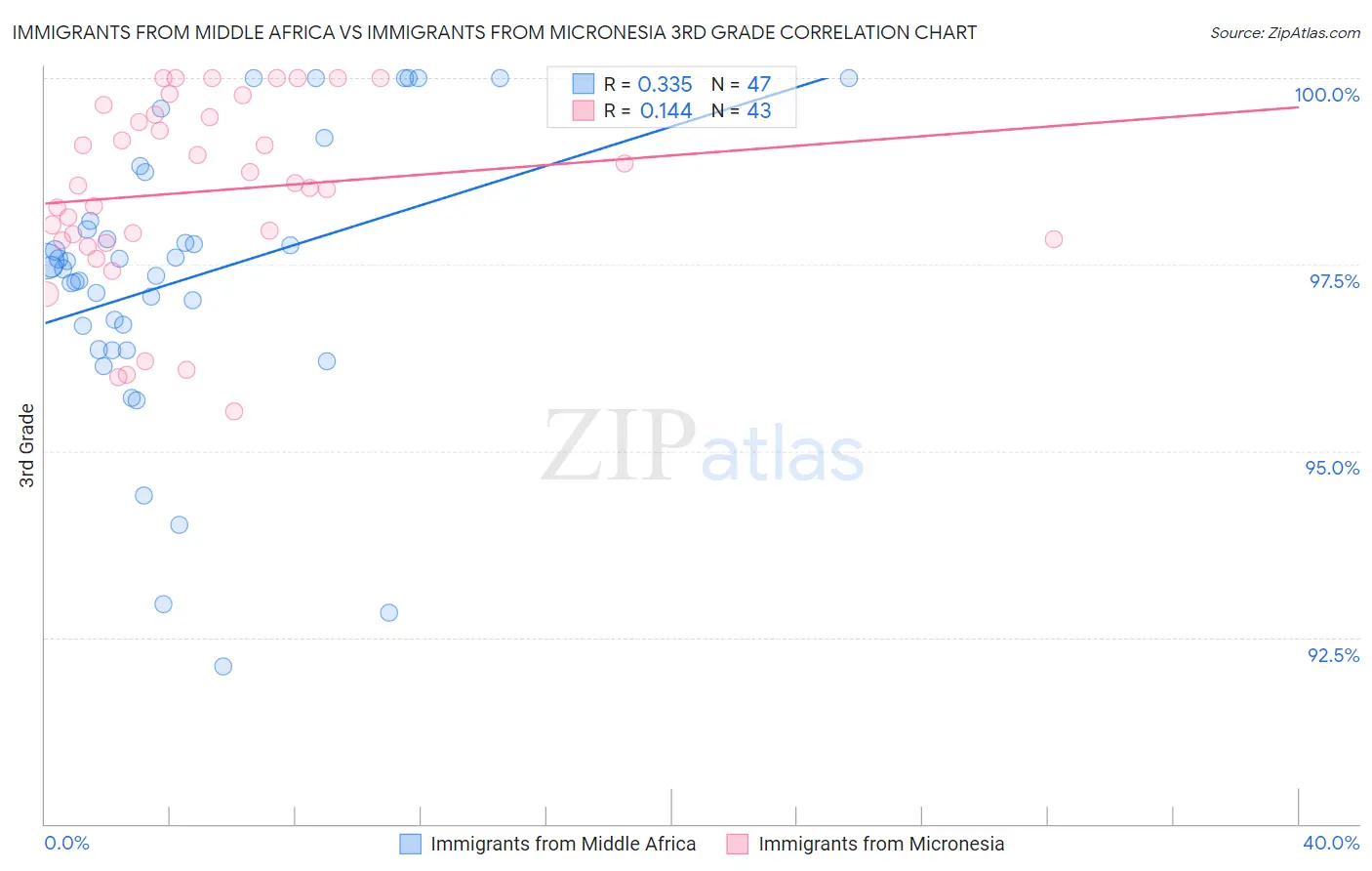 Immigrants from Middle Africa vs Immigrants from Micronesia 3rd Grade