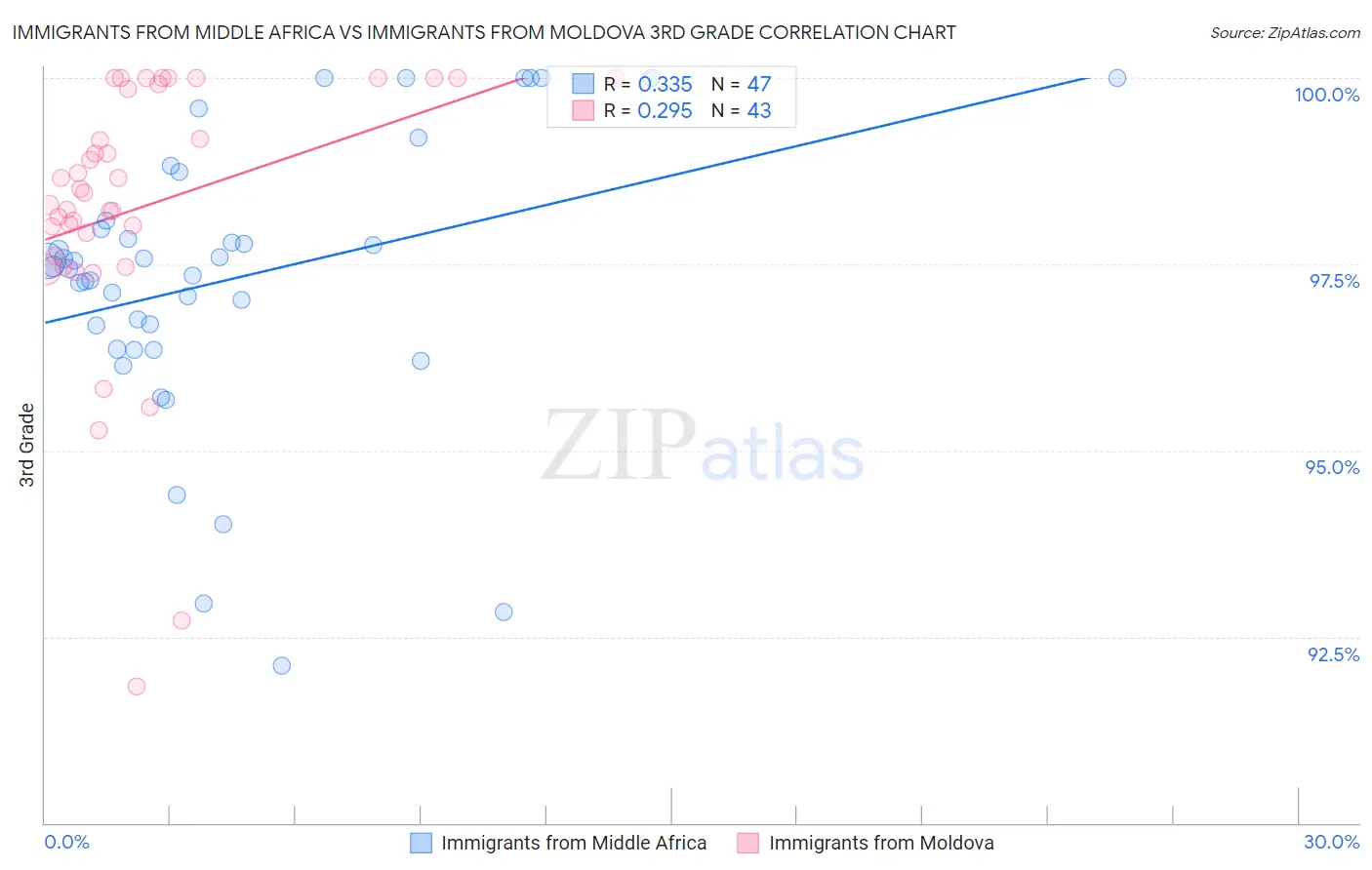Immigrants from Middle Africa vs Immigrants from Moldova 3rd Grade