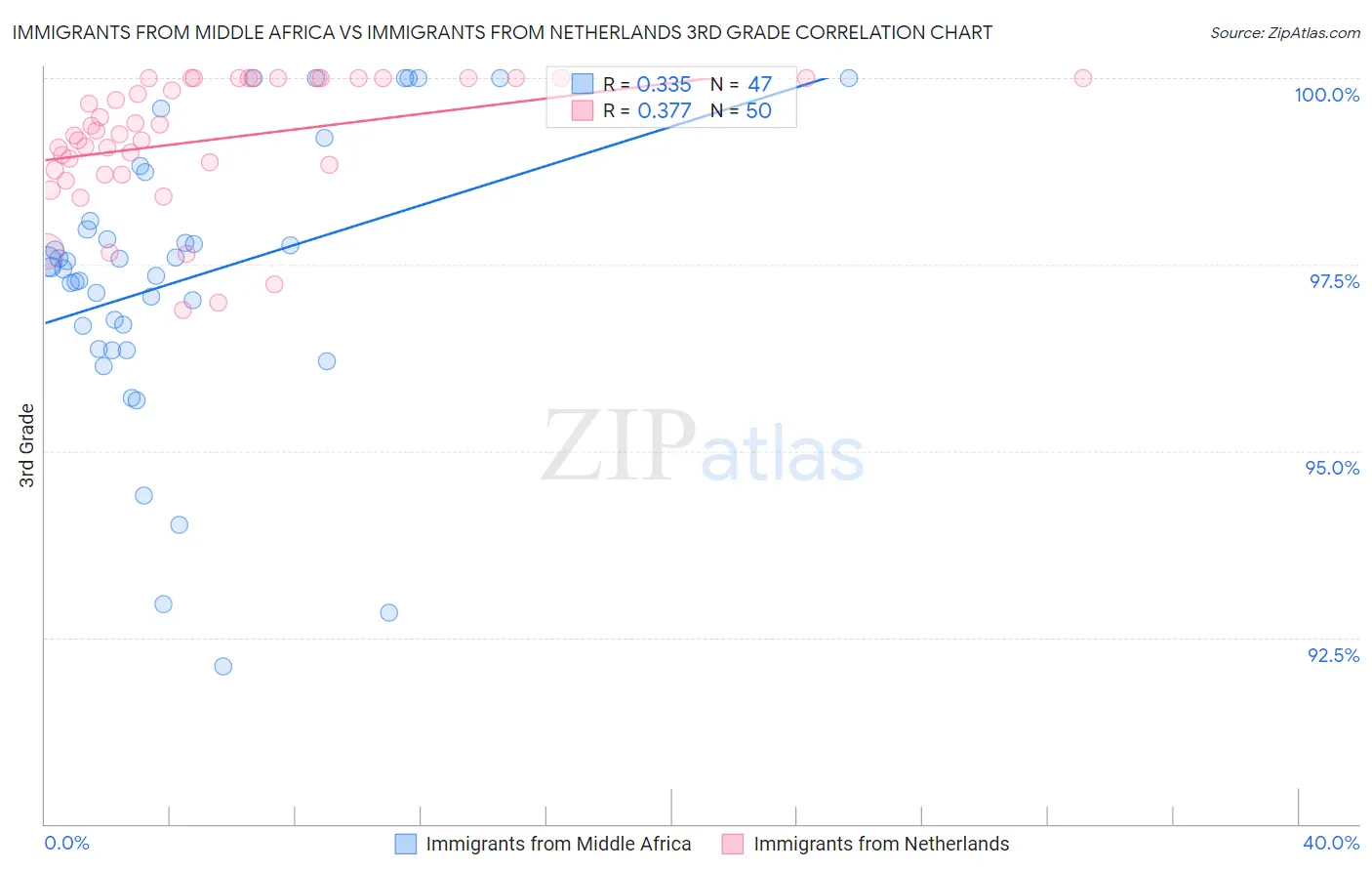 Immigrants from Middle Africa vs Immigrants from Netherlands 3rd Grade