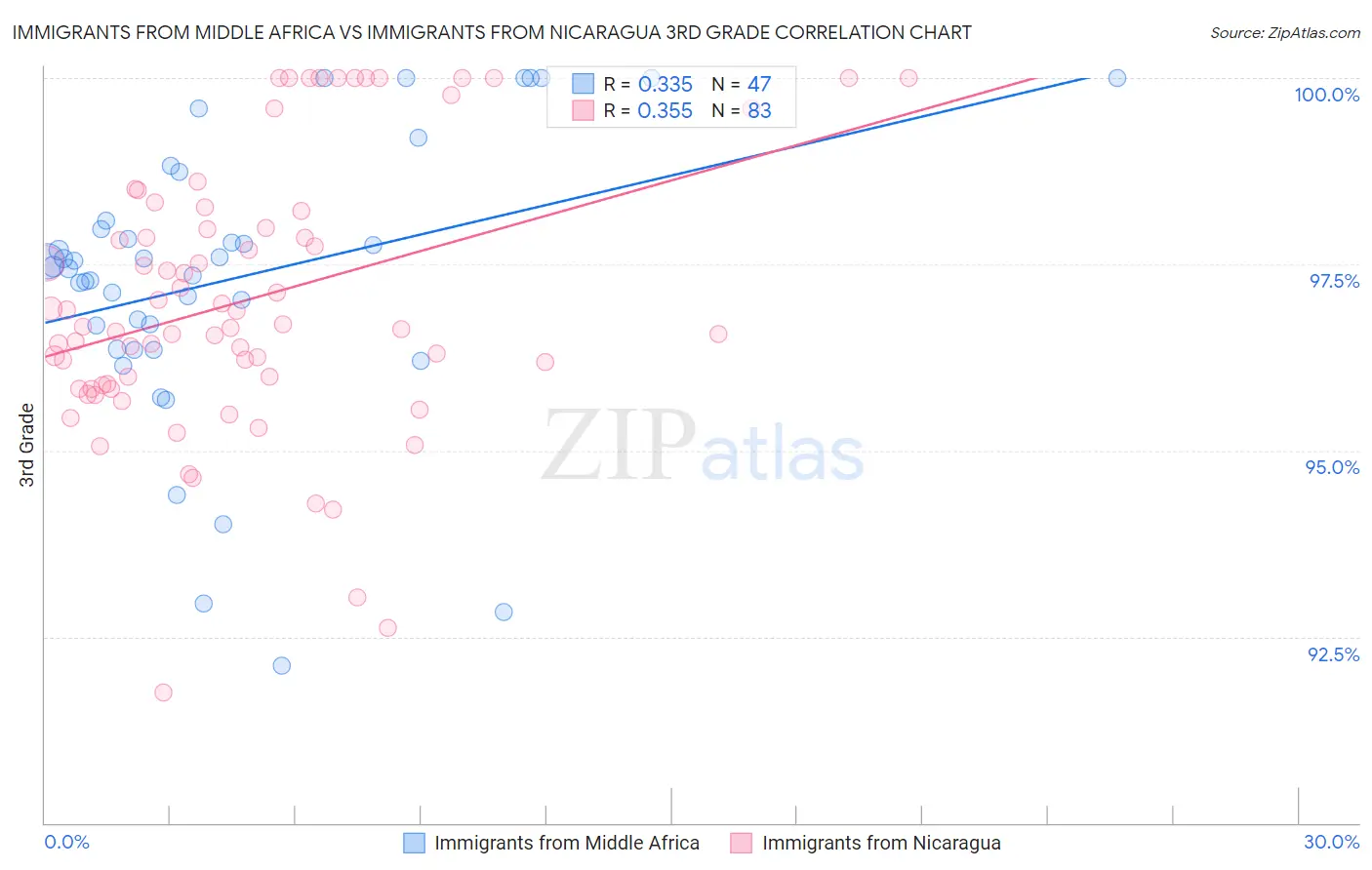 Immigrants from Middle Africa vs Immigrants from Nicaragua 3rd Grade