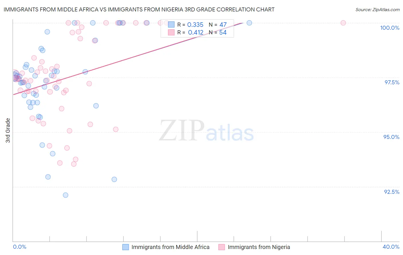 Immigrants from Middle Africa vs Immigrants from Nigeria 3rd Grade