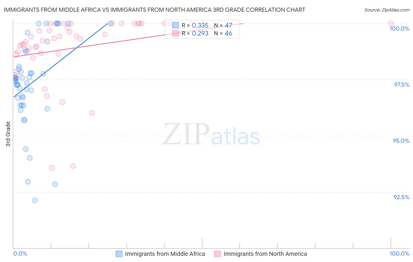 Immigrants from Middle Africa vs Immigrants from North America 3rd Grade