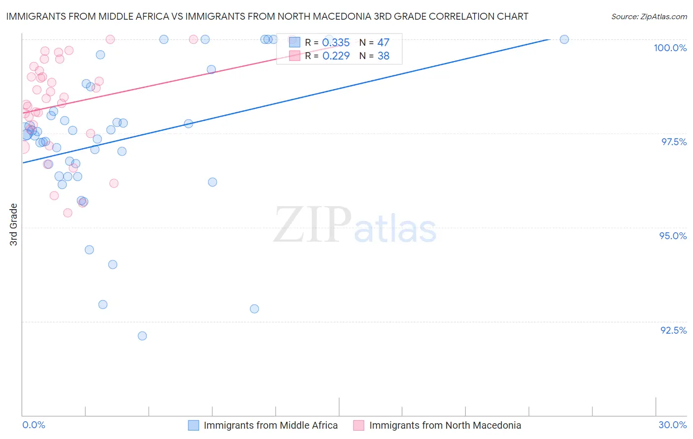 Immigrants from Middle Africa vs Immigrants from North Macedonia 3rd Grade