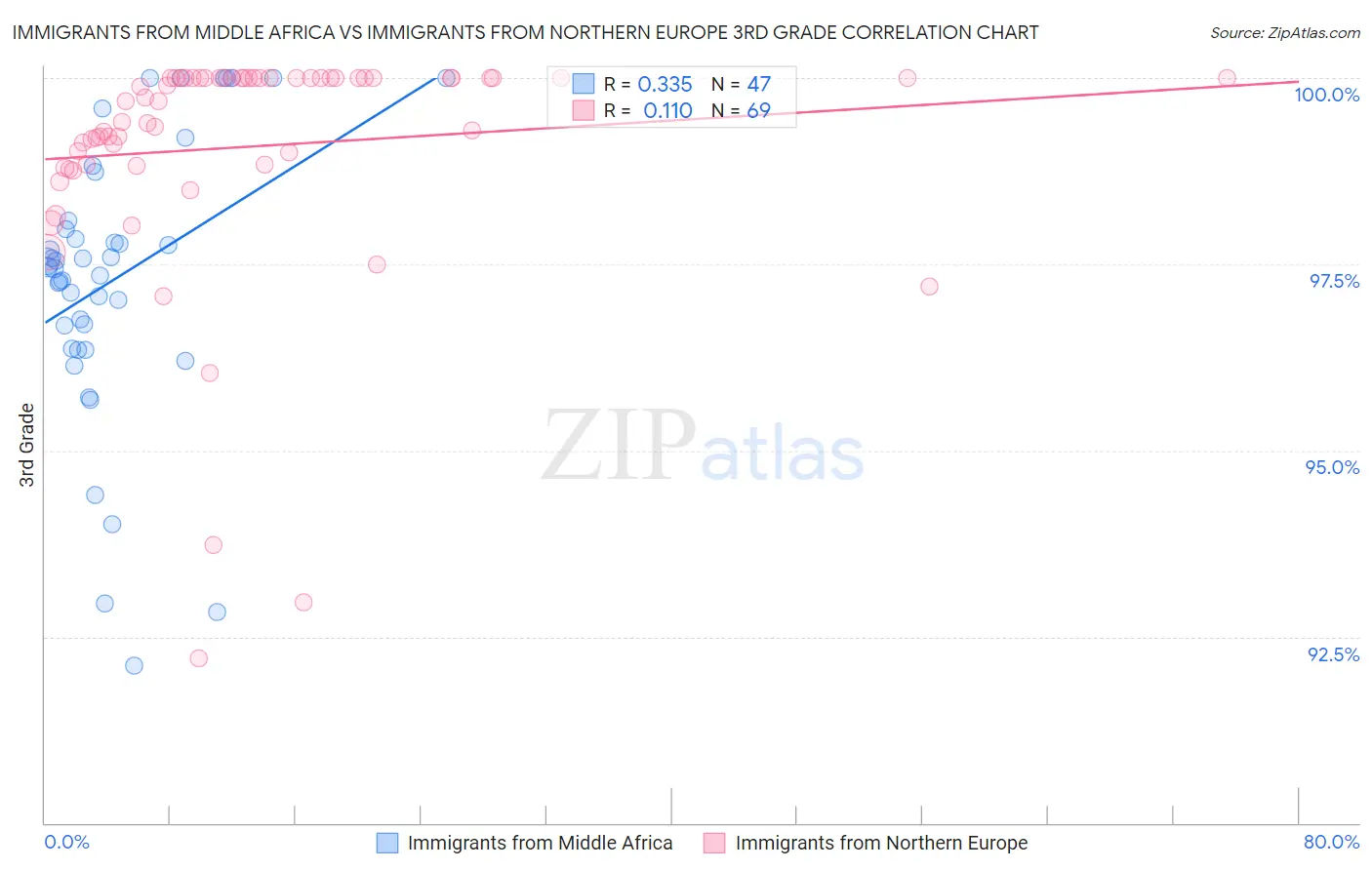 Immigrants from Middle Africa vs Immigrants from Northern Europe 3rd Grade