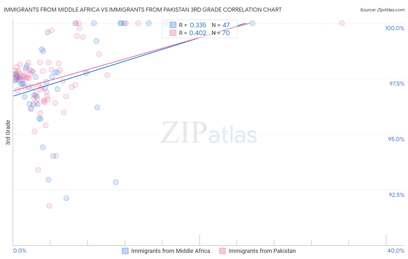 Immigrants from Middle Africa vs Immigrants from Pakistan 3rd Grade