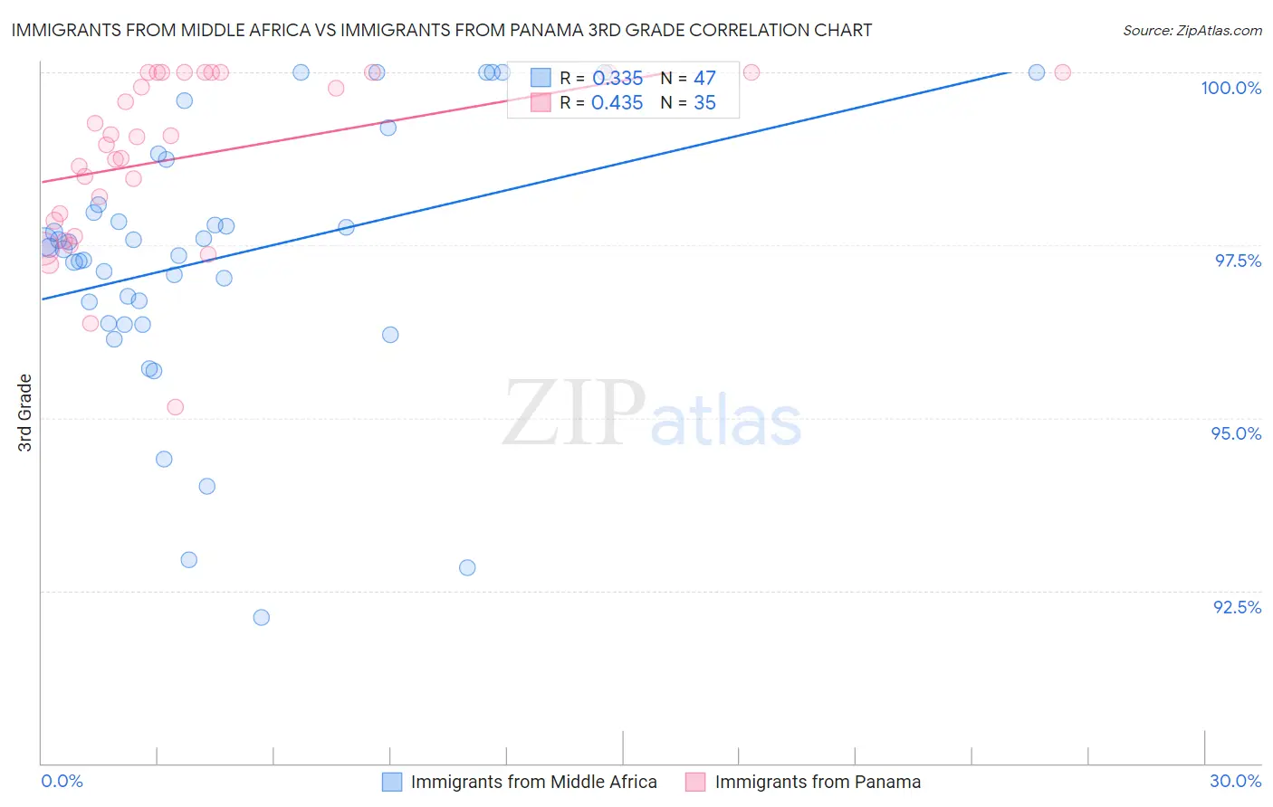 Immigrants from Middle Africa vs Immigrants from Panama 3rd Grade