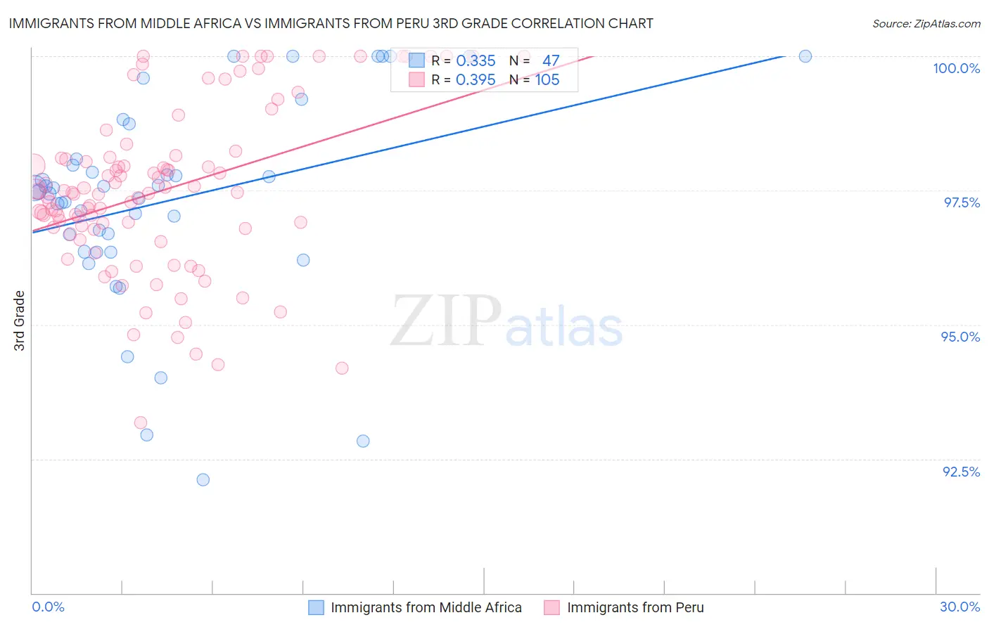 Immigrants from Middle Africa vs Immigrants from Peru 3rd Grade