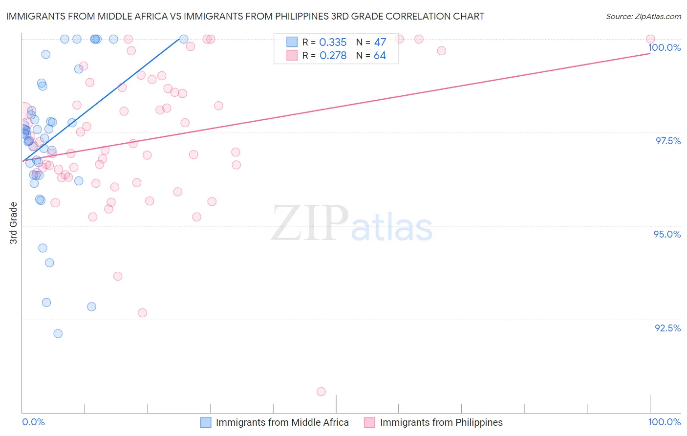 Immigrants from Middle Africa vs Immigrants from Philippines 3rd Grade