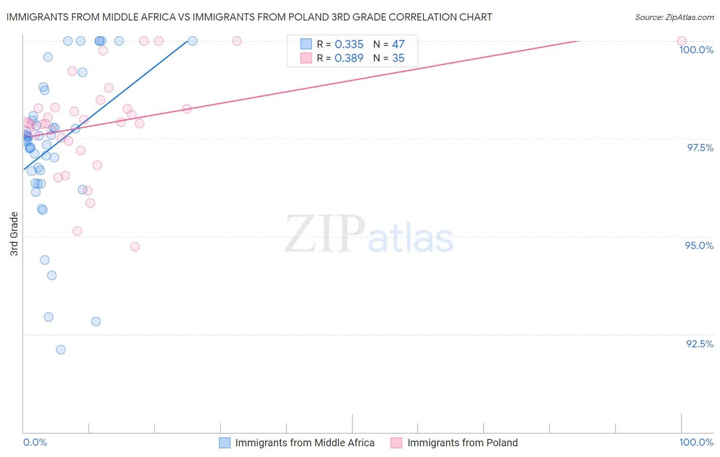 Immigrants from Middle Africa vs Immigrants from Poland 3rd Grade