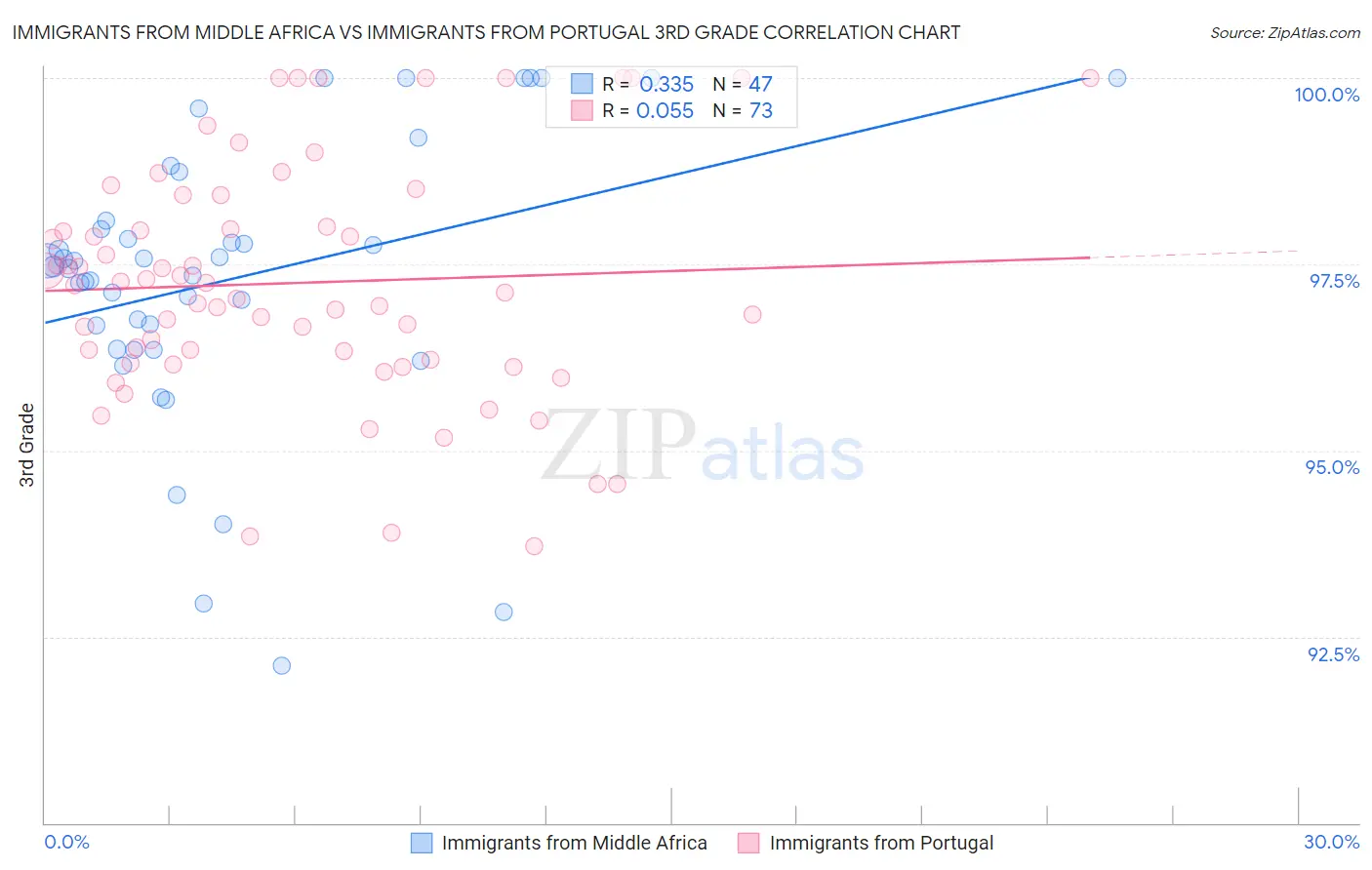 Immigrants from Middle Africa vs Immigrants from Portugal 3rd Grade