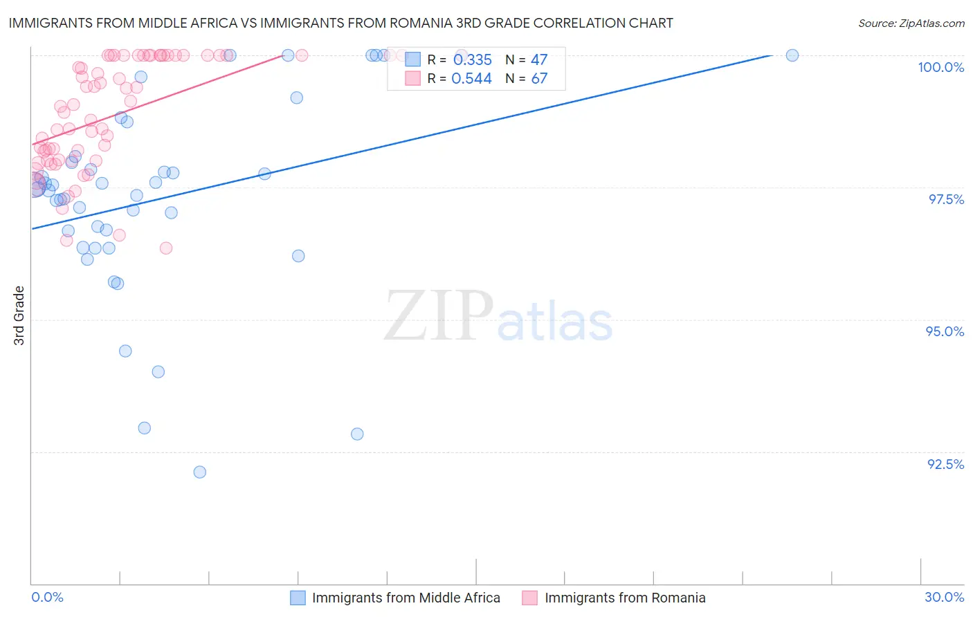Immigrants from Middle Africa vs Immigrants from Romania 3rd Grade