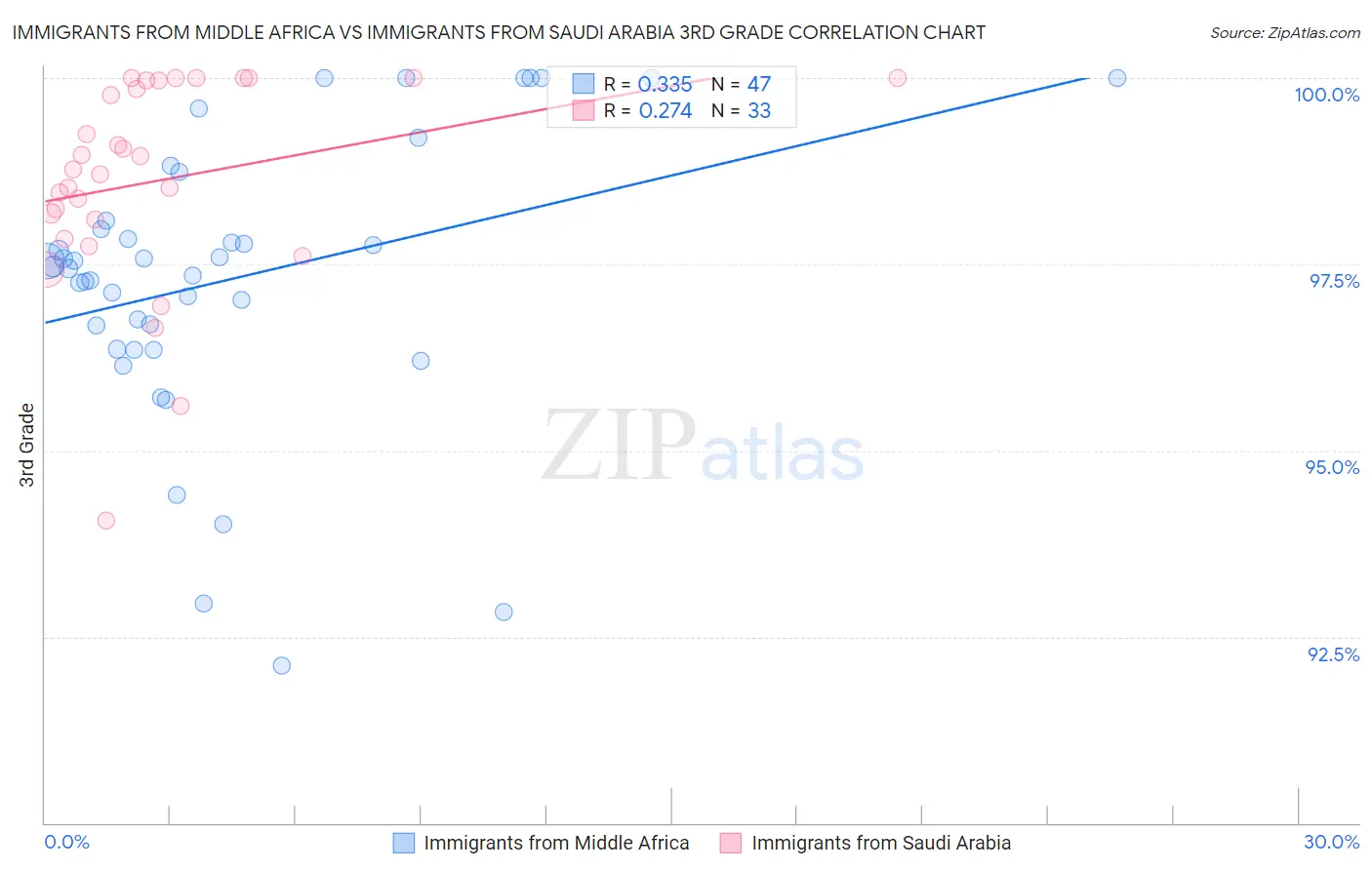 Immigrants from Middle Africa vs Immigrants from Saudi Arabia 3rd Grade