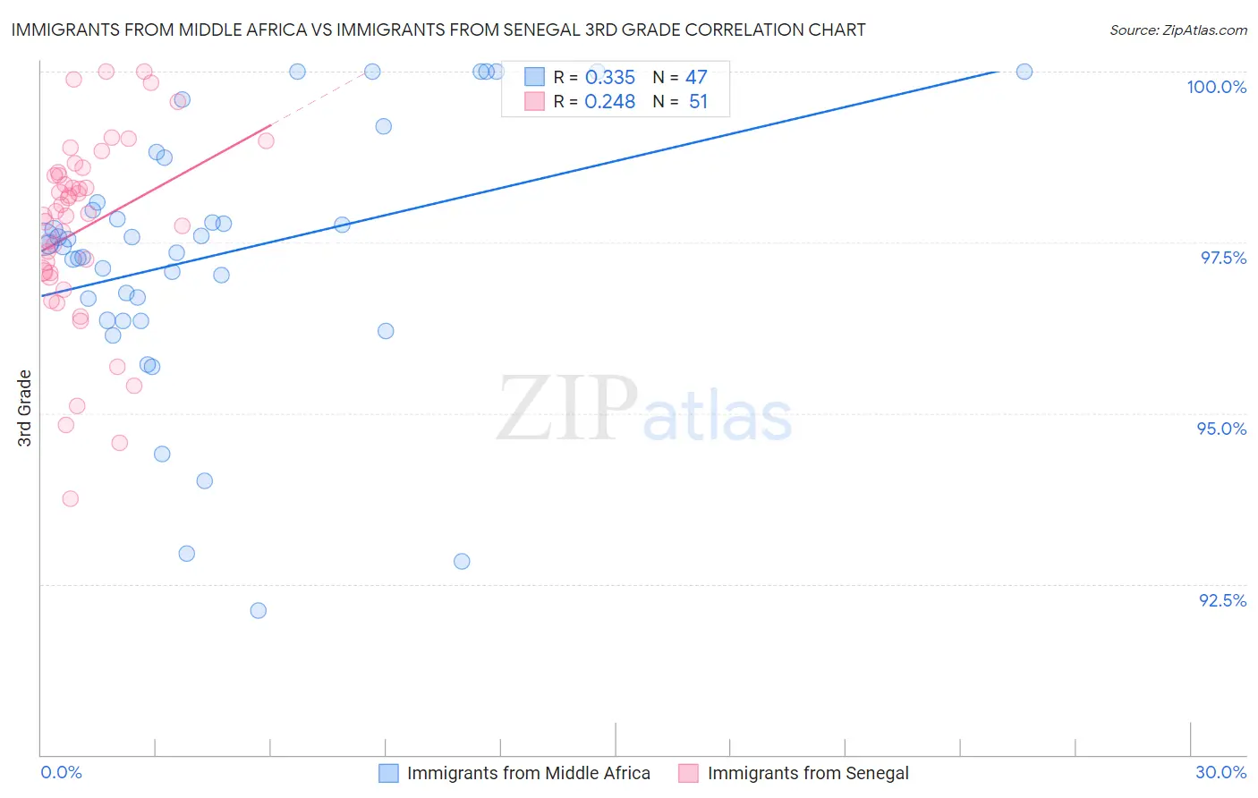Immigrants from Middle Africa vs Immigrants from Senegal 3rd Grade